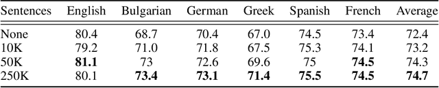 Figure 3 for Multilingual Alignment of Contextual Word Representations