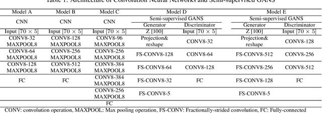 Figure 2 for Semi-supervised GANs to Infer Travel Modes in GPS Trajectories