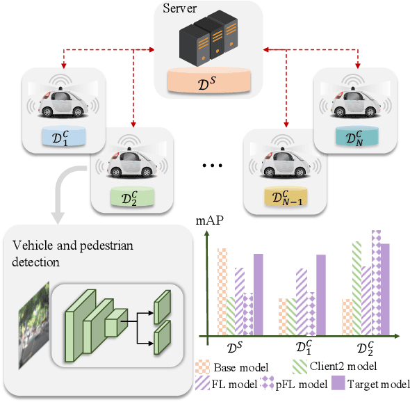 Figure 1 for Cross-domain Federated Object Detection