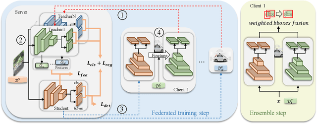 Figure 3 for Cross-domain Federated Object Detection