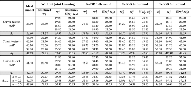 Figure 4 for Cross-domain Federated Object Detection