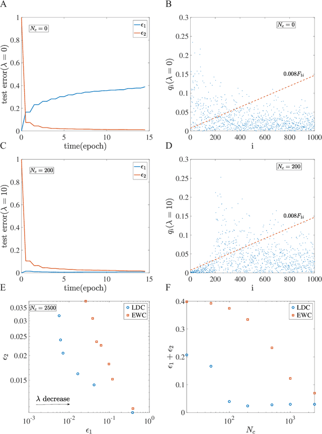 Figure 4 for How neural networks find generalizable solutions: Self-tuned annealing in deep learning