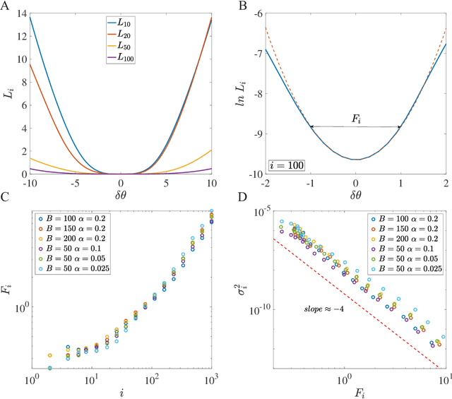 Figure 2 for How neural networks find generalizable solutions: Self-tuned annealing in deep learning