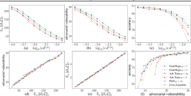 Figure 1 for Adversarial Vulnerability of Neural Networks Increases With Input Dimension