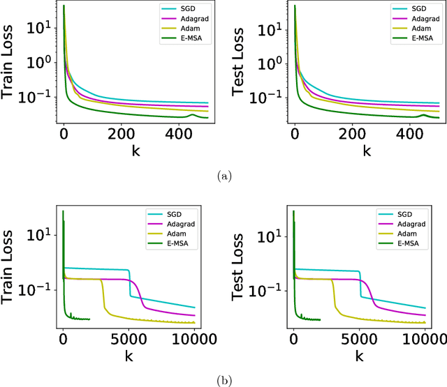 Figure 1 for Maximum Principle Based Algorithms for Deep Learning