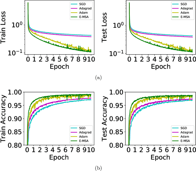 Figure 2 for Maximum Principle Based Algorithms for Deep Learning