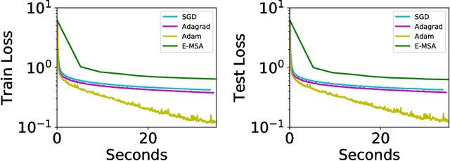 Figure 3 for Maximum Principle Based Algorithms for Deep Learning