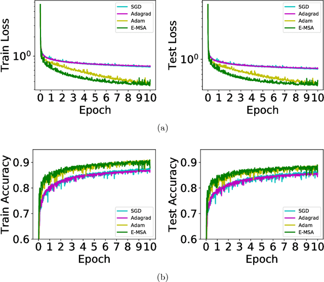 Figure 4 for Maximum Principle Based Algorithms for Deep Learning