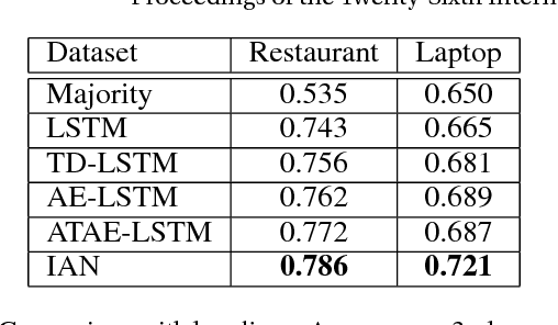 Figure 3 for Interactive Attention Networks for Aspect-Level Sentiment Classification