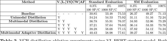 Figure 4 for Multimodal Adaptive Distillation for Leveraging Unimodal Encoders for Vision-Language Tasks