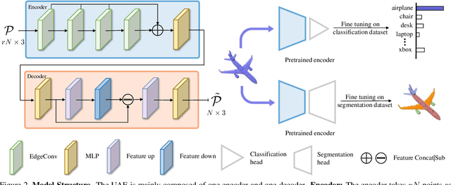 Figure 3 for Upsampling Autoencoder for Self-Supervised Point Cloud Learning