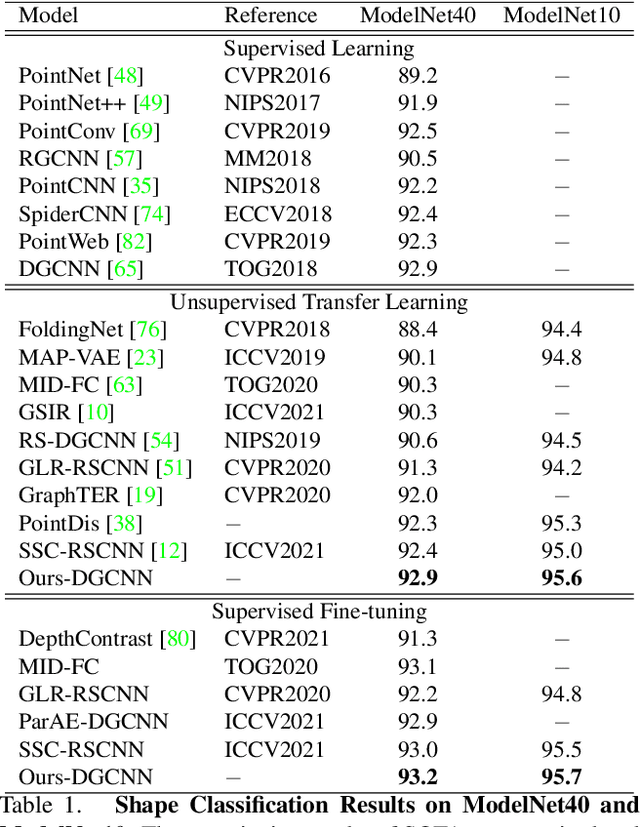 Figure 2 for Upsampling Autoencoder for Self-Supervised Point Cloud Learning