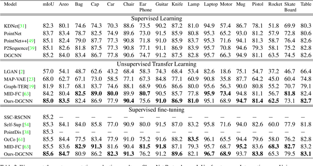 Figure 4 for Upsampling Autoencoder for Self-Supervised Point Cloud Learning