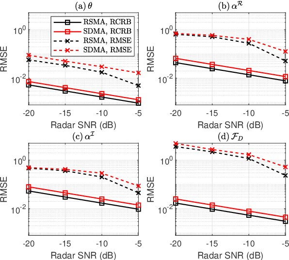 Figure 3 for Rate-Splitting Multiple Access for 6G -- Part II: Interplay with Integrated Sensing and Communications