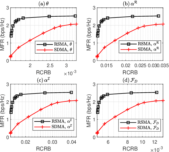 Figure 4 for Rate-Splitting Multiple Access for 6G -- Part II: Interplay with Integrated Sensing and Communications