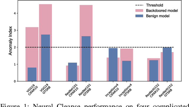 Figure 1 for Towards A Critical Evaluation of Robustness for Deep Learning Backdoor Countermeasures