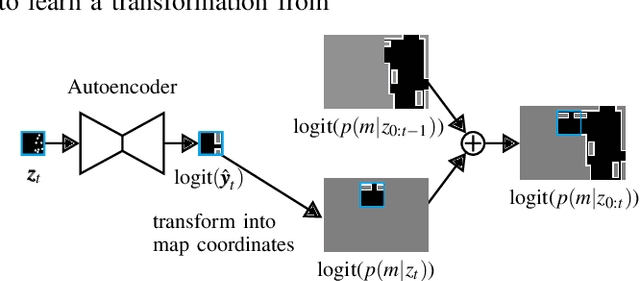 Figure 1 for Deep, spatially coherent Occupancy Maps based on Radar Measurements