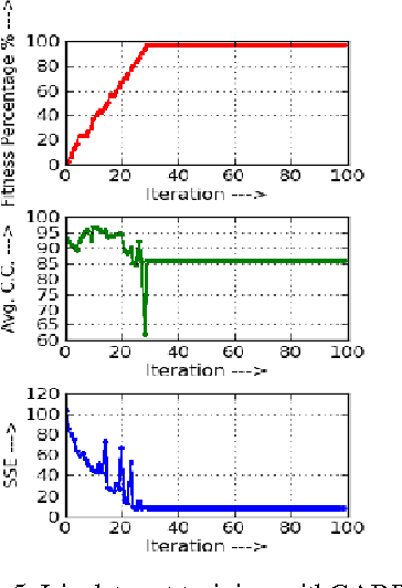 Figure 3 for Training a Feed-forward Neural Network with Artificial Bee Colony Based Backpropagation Method