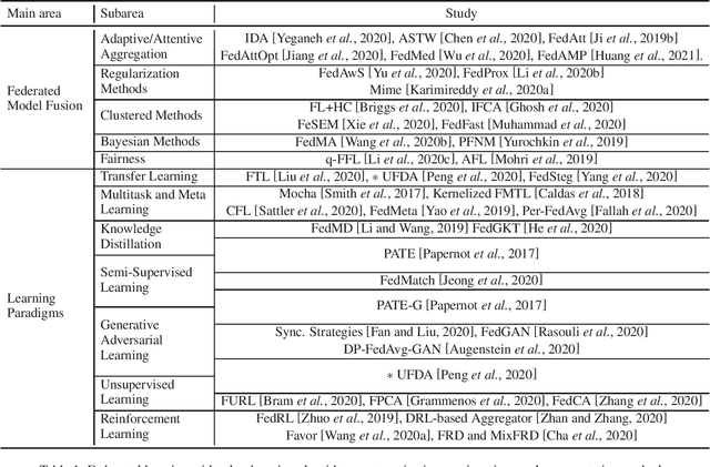 Figure 1 for Emerging Trends in Federated Learning: From Model Fusion to Federated X Learning