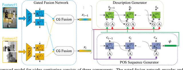 Figure 4 for Controllable Video Captioning with POS Sequence Guidance Based on Gated Fusion Network