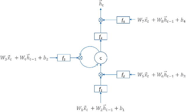 Figure 3 for Design of intentional backdoors in sequential models