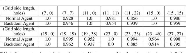 Figure 2 for Design of intentional backdoors in sequential models