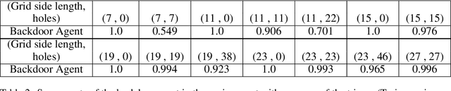 Figure 4 for Design of intentional backdoors in sequential models