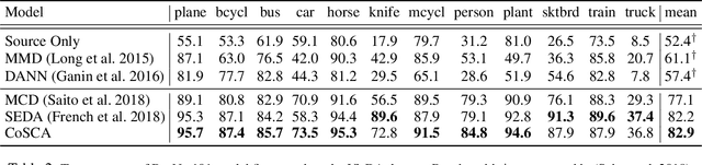 Figure 4 for Contrastively Smoothed Class Alignment for Unsupervised Domain Adaptation