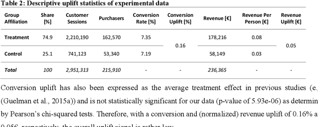 Figure 2 for Response Transformation and Profit Decomposition for Revenue Uplift Modeling
