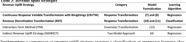 Figure 3 for Response Transformation and Profit Decomposition for Revenue Uplift Modeling