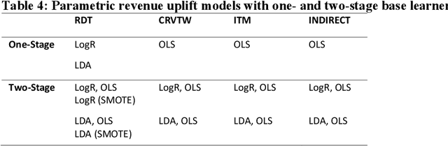 Figure 4 for Response Transformation and Profit Decomposition for Revenue Uplift Modeling