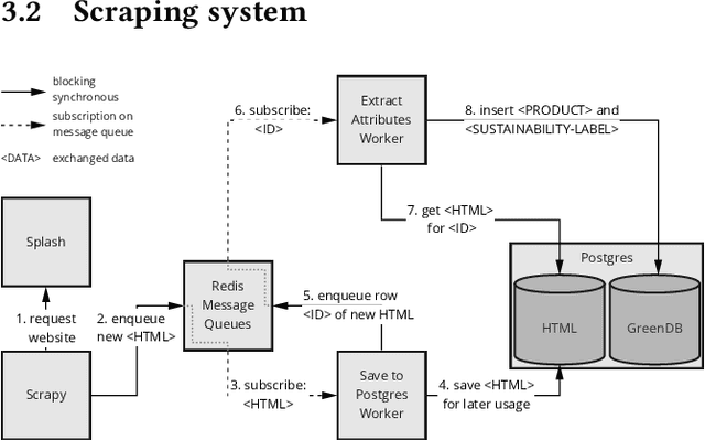 Figure 1 for GreenDB: Toward a Product-by-Product Sustainability Database