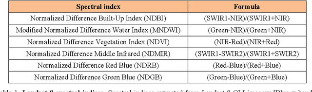 Figure 2 for Outlining where humans live -- The World Settlement Footprint 2015