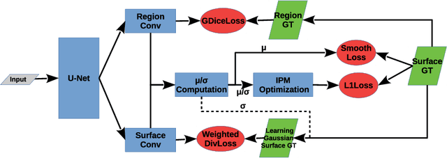 Figure 1 for Globally Optimal Segmentation of Mutually Interacting Surfaces using Deep Learning