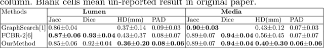 Figure 4 for Globally Optimal Segmentation of Mutually Interacting Surfaces using Deep Learning