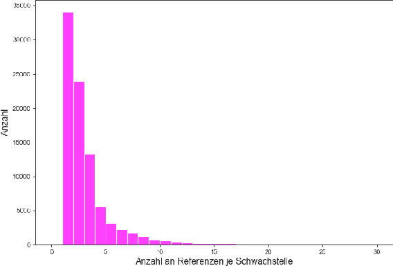 Figure 3 for Common Vulnerability Scoring System Prediction based on Open Source Intelligence Information Sources