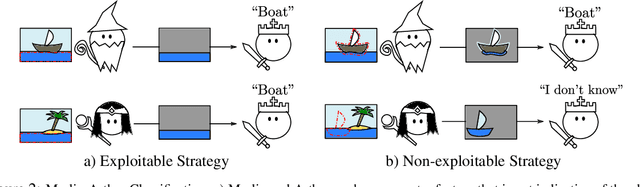 Figure 3 for Merlin-Arthur Classifiers: Formal Interpretability with Interactive Black Boxes
