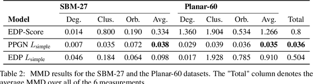 Figure 3 for Diffusion Models for Graphs Benefit From Discrete State Spaces