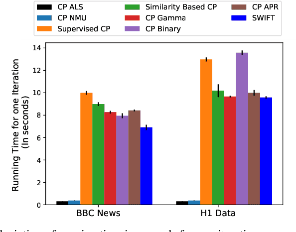 Figure 4 for SWIFT: Scalable Wasserstein Factorization for Sparse Nonnegative Tensors