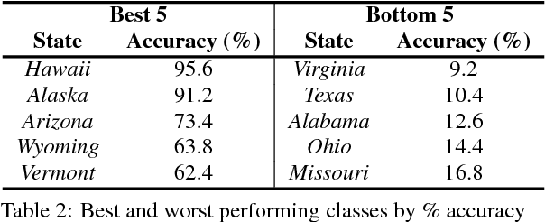 Figure 4 for DeepGeo: Photo Localization with Deep Neural Network