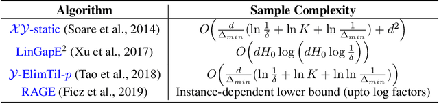 Figure 1 for Towards Optimal and Efficient Best Arm Identification in Linear Bandits