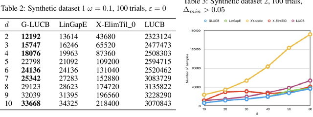Figure 2 for Towards Optimal and Efficient Best Arm Identification in Linear Bandits