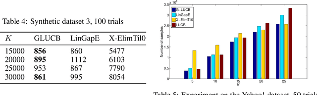 Figure 3 for Towards Optimal and Efficient Best Arm Identification in Linear Bandits