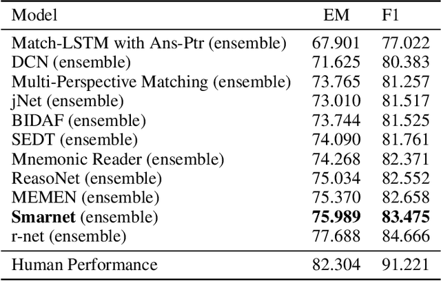 Figure 4 for Smarnet: Teaching Machines to Read and Comprehend Like Human
