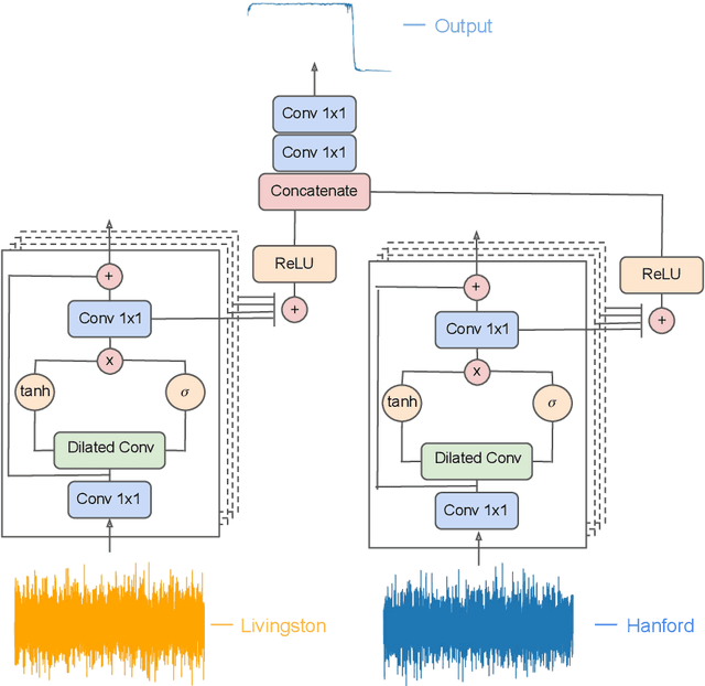 Figure 1 for Inference-optimized AI and high performance computing for gravitational wave detection at scale