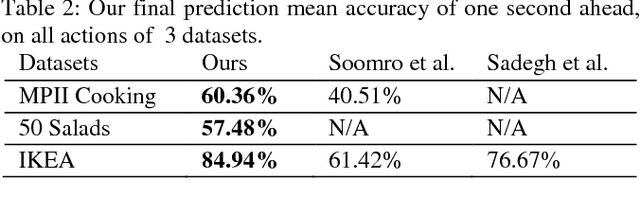 Figure 4 for On Encoding Temporal Evolution for Real-time Action Prediction