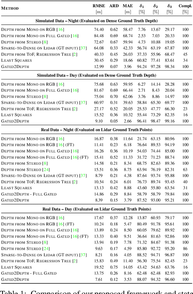 Figure 2 for Gated2Depth: Real-time Dense Lidar from Gated Images