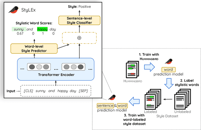Figure 3 for StyLEx: Explaining Styles with Lexicon-Based Human Perception