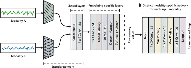 Figure 3 for Sense and Learn: Self-Supervision for Omnipresent Sensors