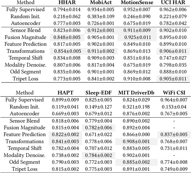 Figure 4 for Sense and Learn: Self-Supervision for Omnipresent Sensors